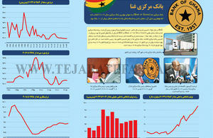 بانک‌مرکزی غنا