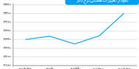 نوسان «سوری» ارز