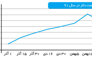 بازار ارز، دیگر کیسه دولت نیست