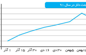 بازار ارز، دیگر کیسه دولت نیست