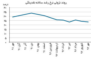 عبور نقدینگی از ۵۱۰ هزار میلیارد تومان