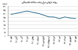 عبور نقدینگی از ۵۱۰ هزار میلیارد تومان