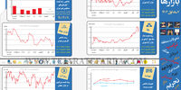وضعیت بازارها در 7 ماه اول 1403