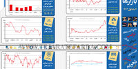 وضعیت بازارها در 7 ماه اول 1403