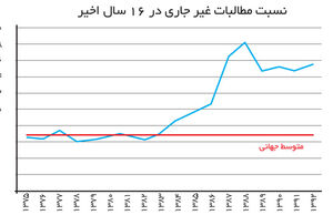 عدول مطالبات از استانداردهای جهانی