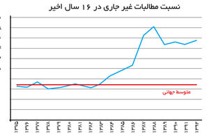 عدول مطالبات از استانداردهای جهانی