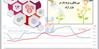 تغییرات نرخ سود در بازار بین بانکی و نرخ دلار در بازار آزاد