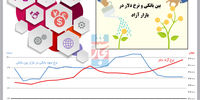 تغییرات نرخ سود در بازار بین بانکی و نرخ دلار در بازار آزاد