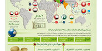 پسته ایران به کجا می رود؟