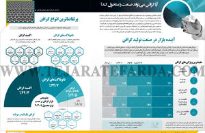 آیا گرافن می‌تواند صنعت را متحول کند؟