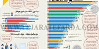 نرخ بیکاری جوانان در کشورهای بزرگ