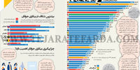 نرخ بیکاری جوانان در کشورهای بزرگ