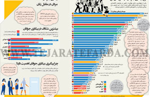 نرخ بیکاری جوانان در کشورهای بزرگ