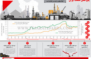 پنج فصل صنعت ایران
