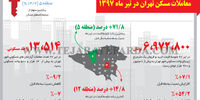 معاملات مسکن تهران در تیر ماه 1397