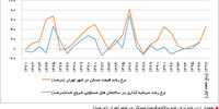انتظار رکود معاملاتی
