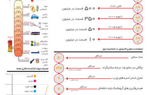 گازوئیل پر گوگرد