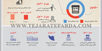 وضعیت‌ چاه‌ها در سال 1396
