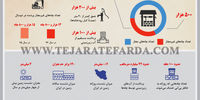 وضعیت‌ چاه‌ها در سال 1396
