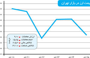 هفته‌ای پر‌عرضه در بازار سهام