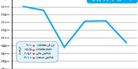 هفته‌ای پر‌عرضه در بازار سهام