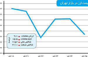 هفته‌ای پر‌عرضه در بازار سهام
