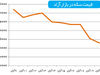 کف قیمت مقاوم در بازار طلا