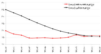 نزول گام به گام تورم