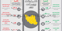 کامیابی‌ها و ناکامی‌های اقتصاد ایران در 4 دهه گذشته