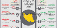 کامیابی‌ها و ناکامی‌های اقتصاد ایران در 4 دهه گذشته