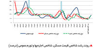 تصویر وضعیت اجاره‌بها در سال 1398

