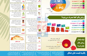 روغن پالم از بستنی تا بمب ناپالم