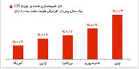 تاثیر جنگ بر طلای سیاه