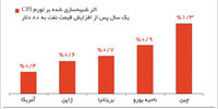 تاثیر جنگ بر طلای سیاه