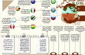 کشتار جنگل‌ها در جهان