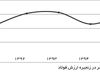 جبران رکود