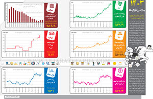 1403 مارتن بازارها