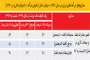 انتظار ثبات