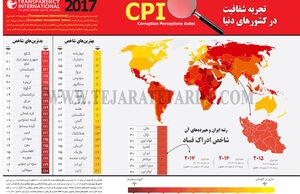 تجربه شفافیت در کشورهای دنیا