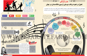 تحول در نحوه دریافت موسیقی ازسوی علاقه‌مندان در جهان 