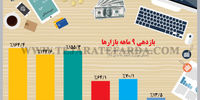 بازدهی 9ماهه بازارها