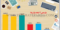 بازدهی 9ماهه بازارها