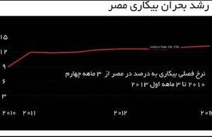 نیاز جهان عرب سرمایه‌داری است، نه دموکراسی