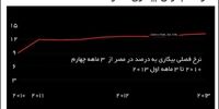 نیاز جهان عرب سرمایه‌داری است، نه دموکراسی