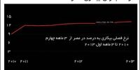 نیاز جهان عرب سرمایه‌داری است، نه دموکراسی