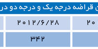 ثبات نسبی در بازار آهن قراضه
