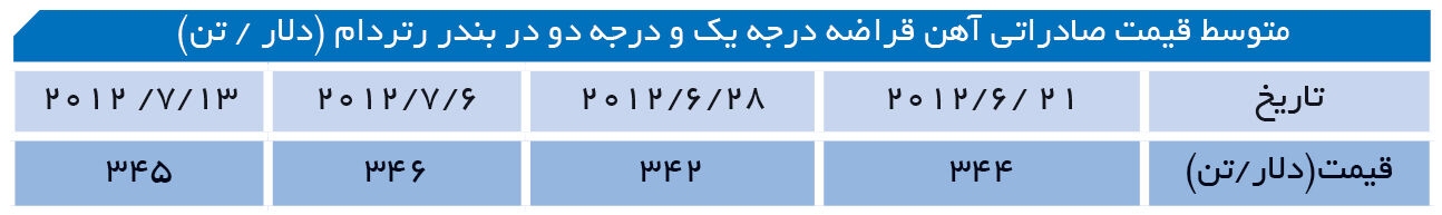 ثبات نسبی در بازار آهن قراضه
