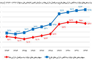 ضربه مداخله دولتی به استقلال صندوق‌ها