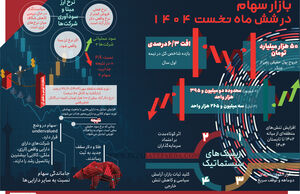 بازار سهام در شش ماه نخست 1404 