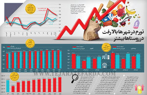 تورم در شهر ها بالا رفت در روستاها بیشتر